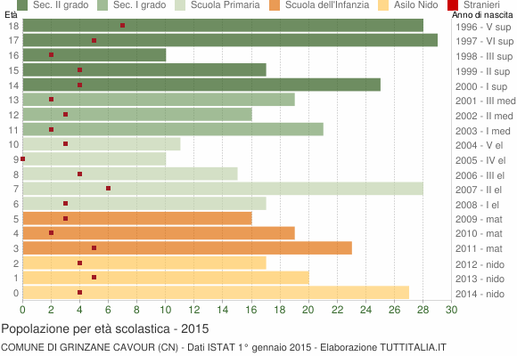 Grafico Popolazione in età scolastica - Grinzane Cavour 2015