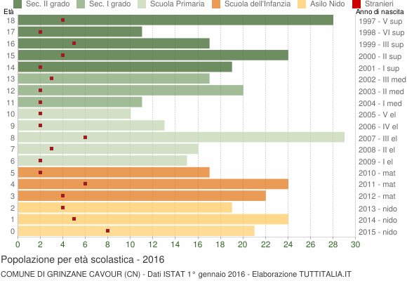 Grafico Popolazione in età scolastica - Grinzane Cavour 2016