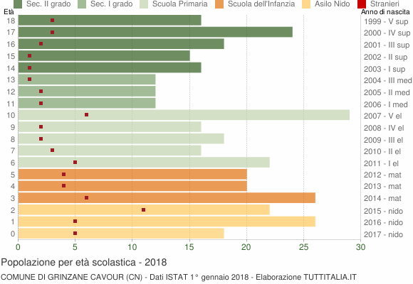 Grafico Popolazione in età scolastica - Grinzane Cavour 2018