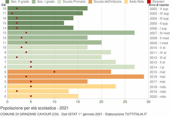 Grafico Popolazione in età scolastica - Grinzane Cavour 2021