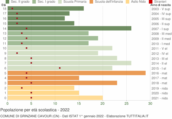 Grafico Popolazione in età scolastica - Grinzane Cavour 2022