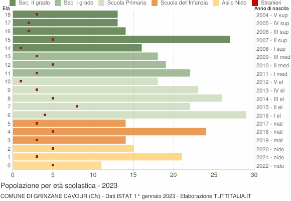 Grafico Popolazione in età scolastica - Grinzane Cavour 2023