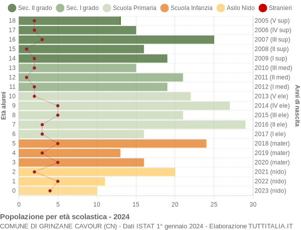 Grafico Popolazione in età scolastica - Grinzane Cavour 2024