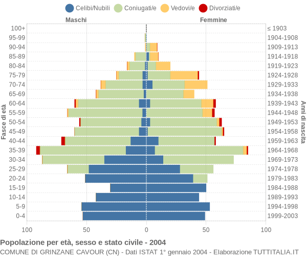 Grafico Popolazione per età, sesso e stato civile Comune di Grinzane Cavour (CN)