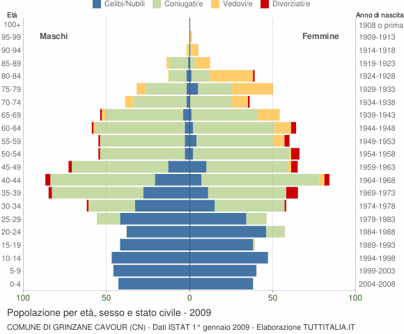 Grafico Popolazione per età, sesso e stato civile Comune di Grinzane Cavour (CN)