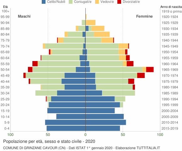Grafico Popolazione per età, sesso e stato civile Comune di Grinzane Cavour (CN)