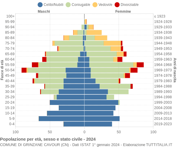 Grafico Popolazione per età, sesso e stato civile Comune di Grinzane Cavour (CN)