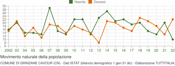 Grafico movimento naturale della popolazione Comune di Grinzane Cavour (CN)