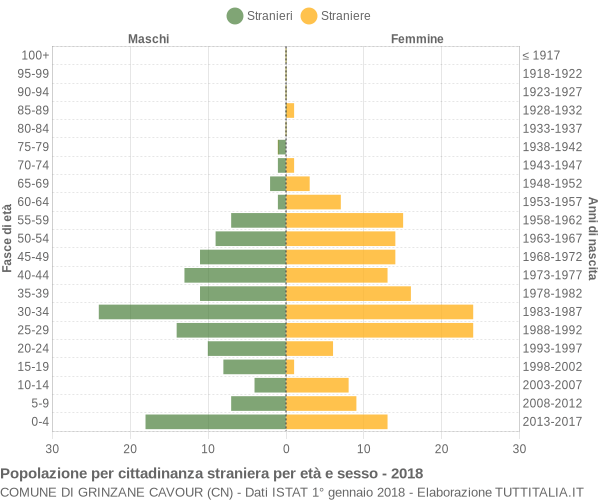 Grafico cittadini stranieri - Grinzane Cavour 2018