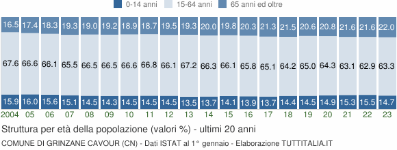 Grafico struttura della popolazione Comune di Grinzane Cavour (CN)