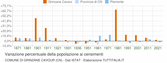 Grafico variazione percentuale della popolazione Comune di Grinzane Cavour (CN)