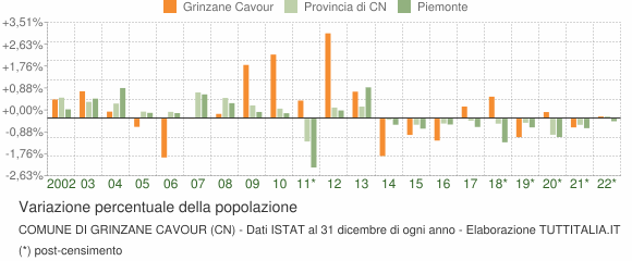 Variazione percentuale della popolazione Comune di Grinzane Cavour (CN)
