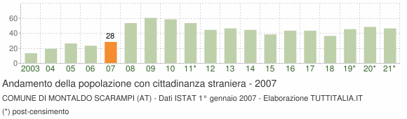 Grafico andamento popolazione stranieri Comune di Montaldo Scarampi (AT)