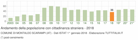 Grafico andamento popolazione stranieri Comune di Montaldo Scarampi (AT)