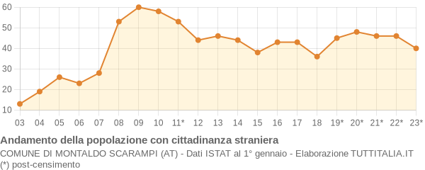 Andamento popolazione stranieri Comune di Montaldo Scarampi (AT)