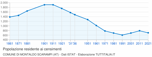 Grafico andamento storico popolazione Comune di Montaldo Scarampi (AT)