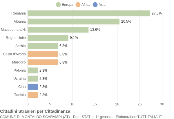 Grafico cittadinanza stranieri - Montaldo Scarampi 2012