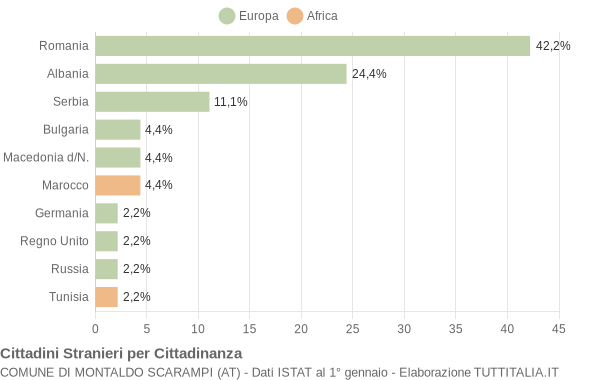 Grafico cittadinanza stranieri - Montaldo Scarampi 2019