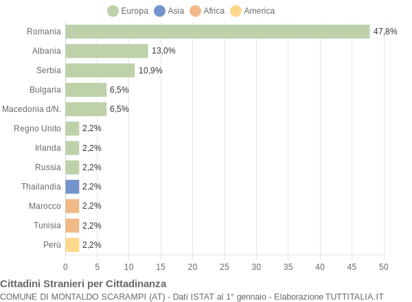 Grafico cittadinanza stranieri - Montaldo Scarampi 2022