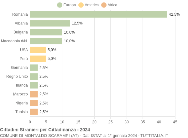 Grafico cittadinanza stranieri - Montaldo Scarampi 2024