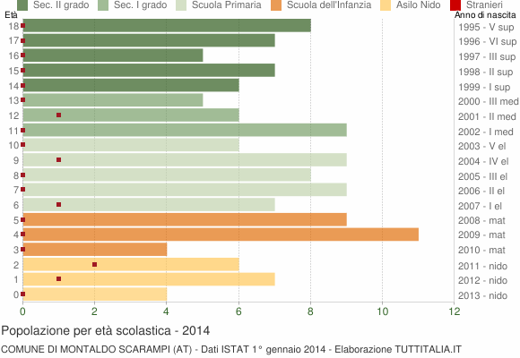 Grafico Popolazione in età scolastica - Montaldo Scarampi 2014