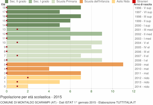 Grafico Popolazione in età scolastica - Montaldo Scarampi 2015