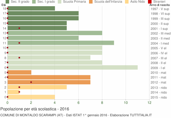 Grafico Popolazione in età scolastica - Montaldo Scarampi 2016