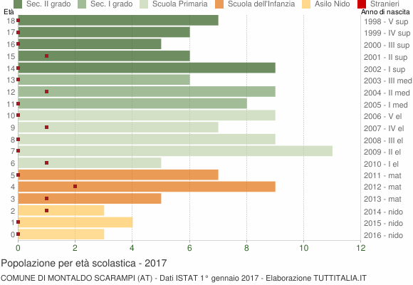 Grafico Popolazione in età scolastica - Montaldo Scarampi 2017