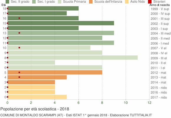 Grafico Popolazione in età scolastica - Montaldo Scarampi 2018