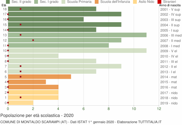 Grafico Popolazione in età scolastica - Montaldo Scarampi 2020
