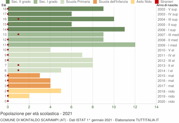 Grafico Popolazione in età scolastica - Montaldo Scarampi 2021