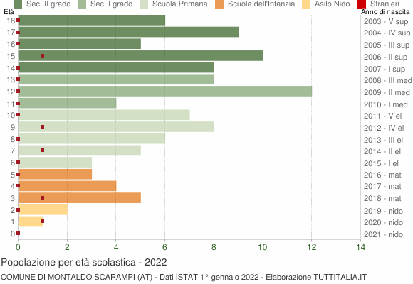 Grafico Popolazione in età scolastica - Montaldo Scarampi 2022