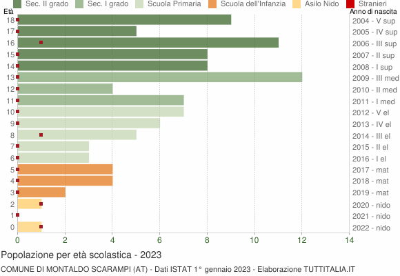 Grafico Popolazione in età scolastica - Montaldo Scarampi 2023