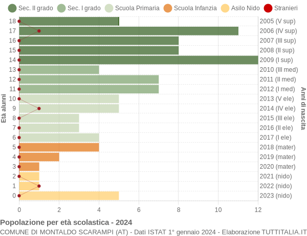 Grafico Popolazione in età scolastica - Montaldo Scarampi 2024