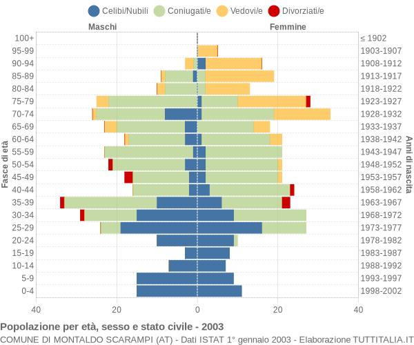 Grafico Popolazione per età, sesso e stato civile Comune di Montaldo Scarampi (AT)