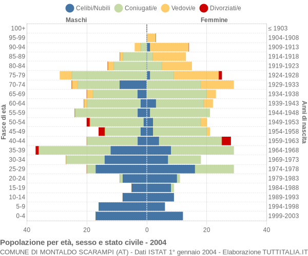 Grafico Popolazione per età, sesso e stato civile Comune di Montaldo Scarampi (AT)
