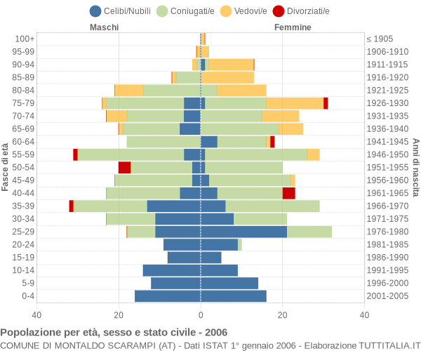 Grafico Popolazione per età, sesso e stato civile Comune di Montaldo Scarampi (AT)