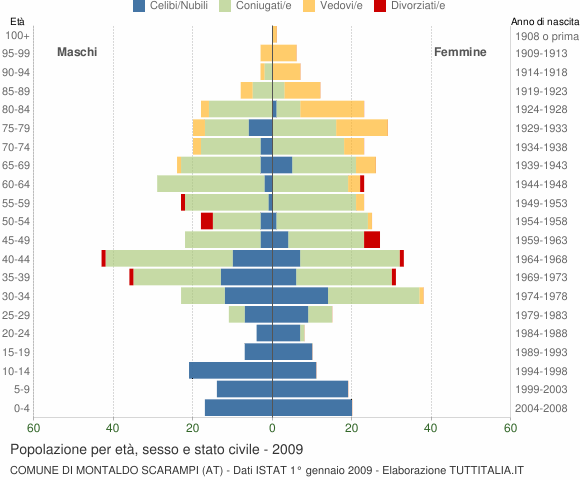 Grafico Popolazione per età, sesso e stato civile Comune di Montaldo Scarampi (AT)