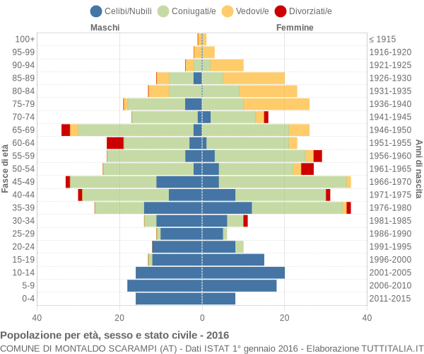 Grafico Popolazione per età, sesso e stato civile Comune di Montaldo Scarampi (AT)