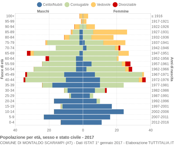 Grafico Popolazione per età, sesso e stato civile Comune di Montaldo Scarampi (AT)