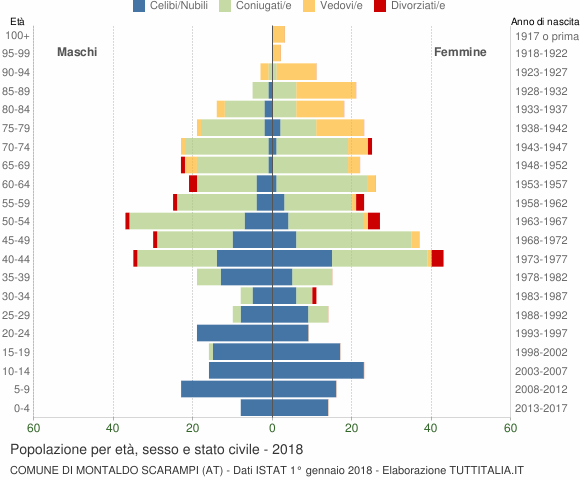 Grafico Popolazione per età, sesso e stato civile Comune di Montaldo Scarampi (AT)