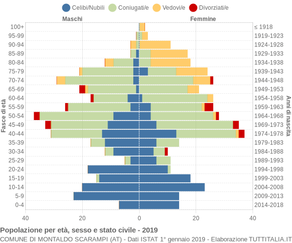 Grafico Popolazione per età, sesso e stato civile Comune di Montaldo Scarampi (AT)