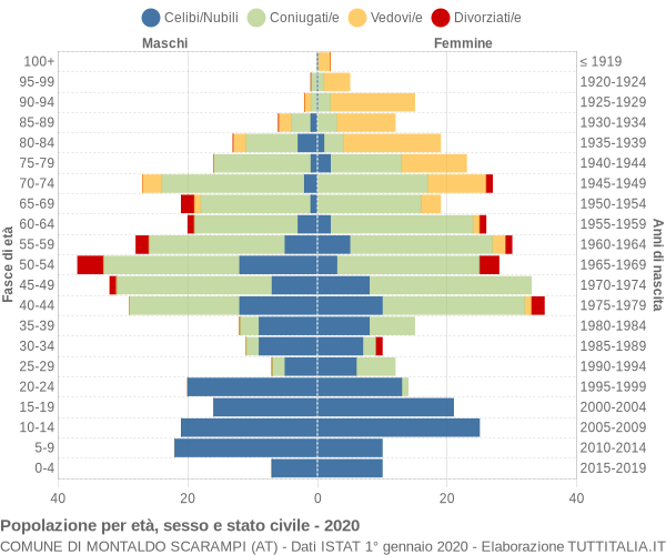 Grafico Popolazione per età, sesso e stato civile Comune di Montaldo Scarampi (AT)