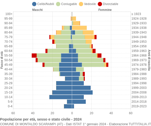 Grafico Popolazione per età, sesso e stato civile Comune di Montaldo Scarampi (AT)