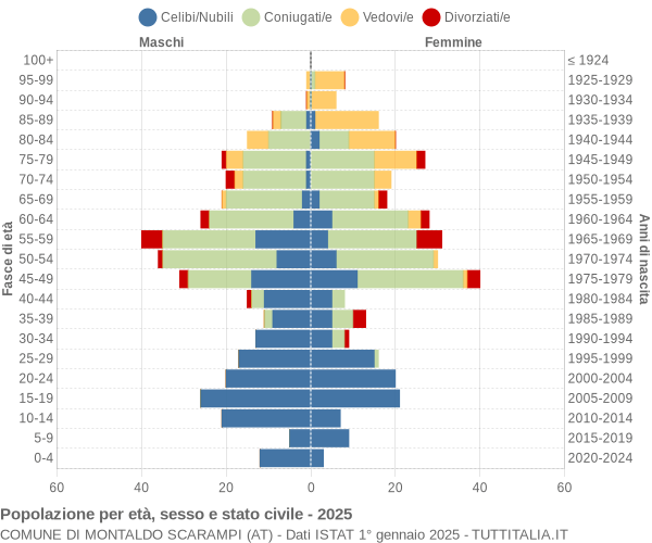 Grafico Popolazione per età, sesso e stato civile Comune di Montaldo Scarampi (AT)