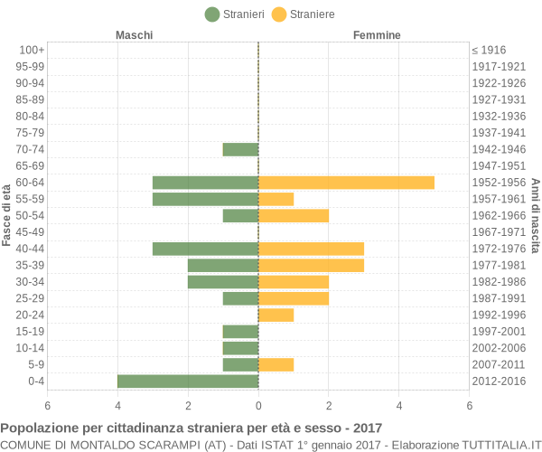 Grafico cittadini stranieri - Montaldo Scarampi 2017