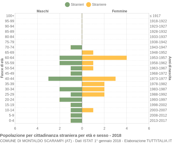 Grafico cittadini stranieri - Montaldo Scarampi 2018