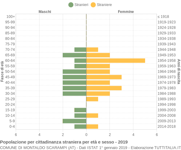 Grafico cittadini stranieri - Montaldo Scarampi 2019