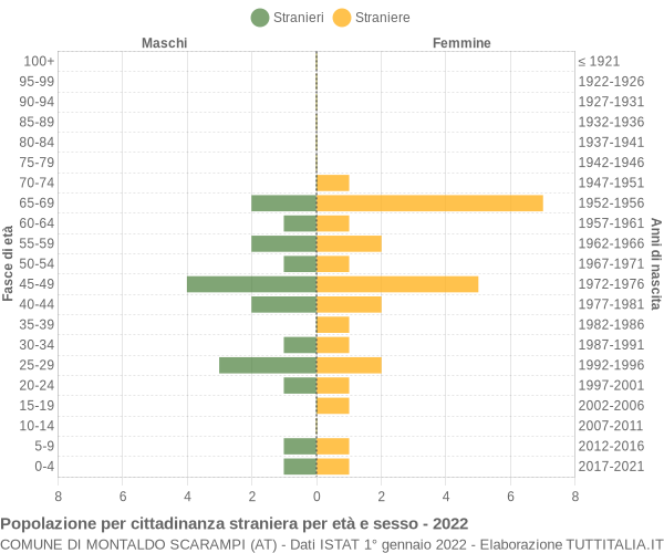 Grafico cittadini stranieri - Montaldo Scarampi 2022