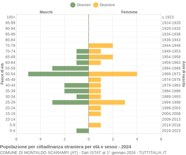 Grafico cittadini stranieri - Montaldo Scarampi 2024